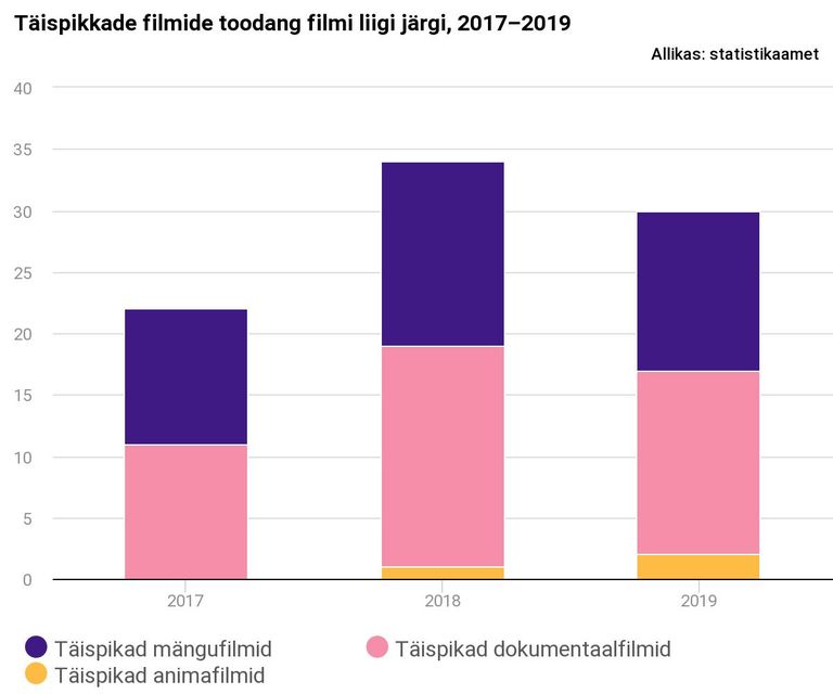 Täispikkade filmide toodang filmi liigi järgi, 2017–2019