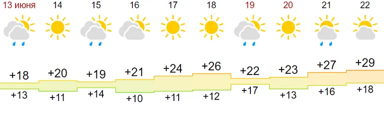Venelaste ilmaportaali ennustus