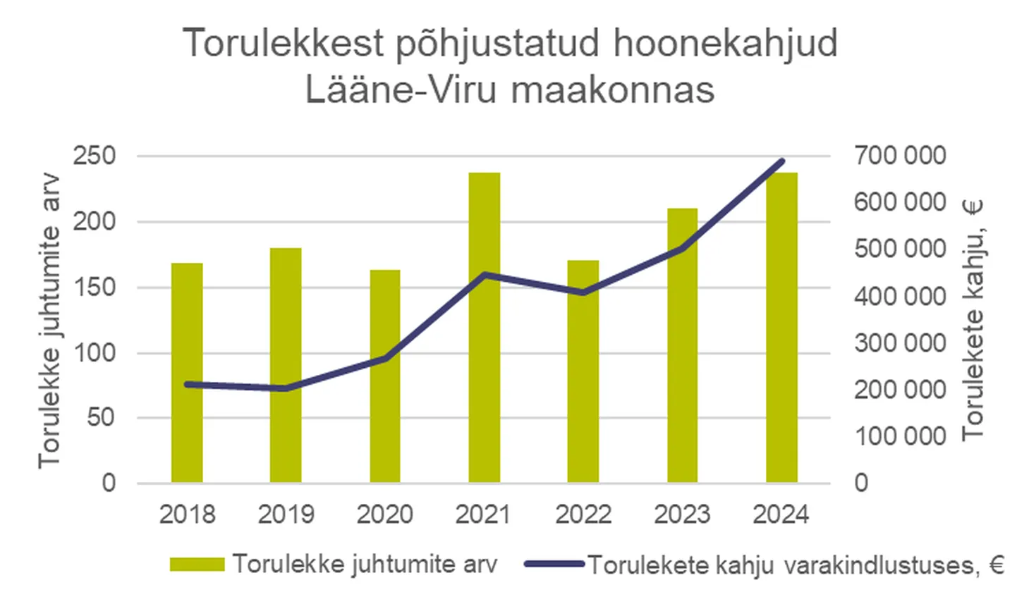 Torulekkest põhjustatud hoonekahjud Lääne-Viru maakonnas aastatel 2018–2024.
