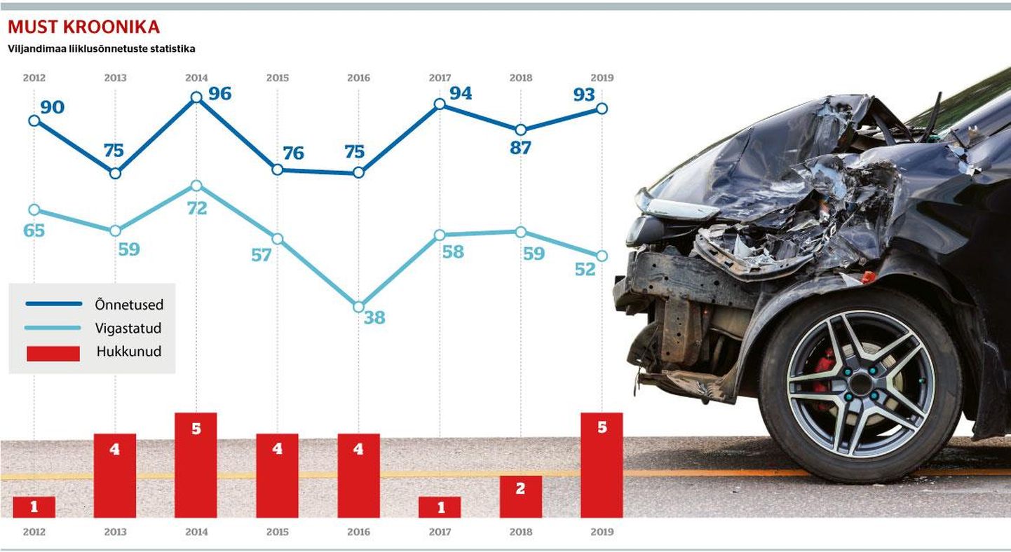 Viljandimaa liiklusõnnetuste statistika