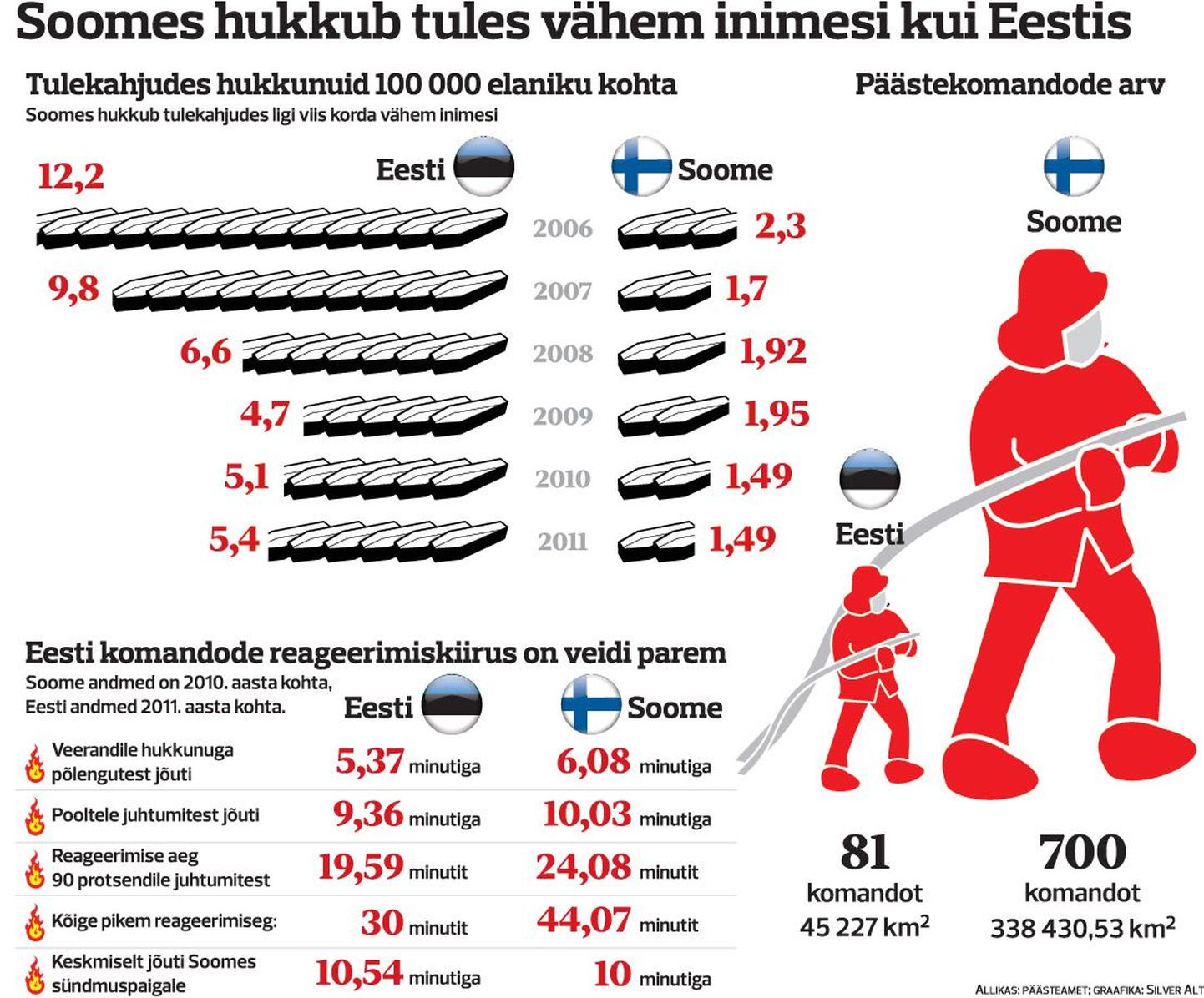 Kuigi Eestis jõuavad päästjad sama kiiresti sündmuskohale kui Soomes, hukkub põhjanaabreid tules palju vähem kui eestlasi.