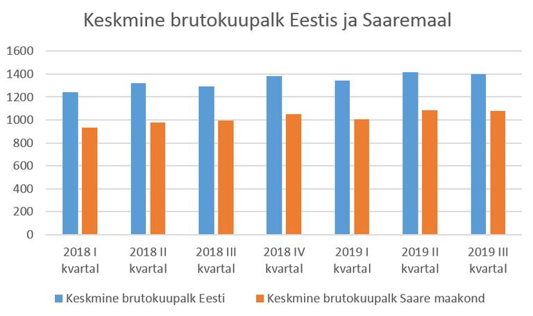 Keskmine palk Eestis ja Saaremaal 2018-2019