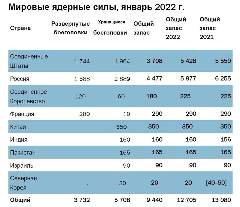 Количество ядерных боеголовок по странам мира в 2022 году. Все оценки приблизительны, отмечают в SIPRI.