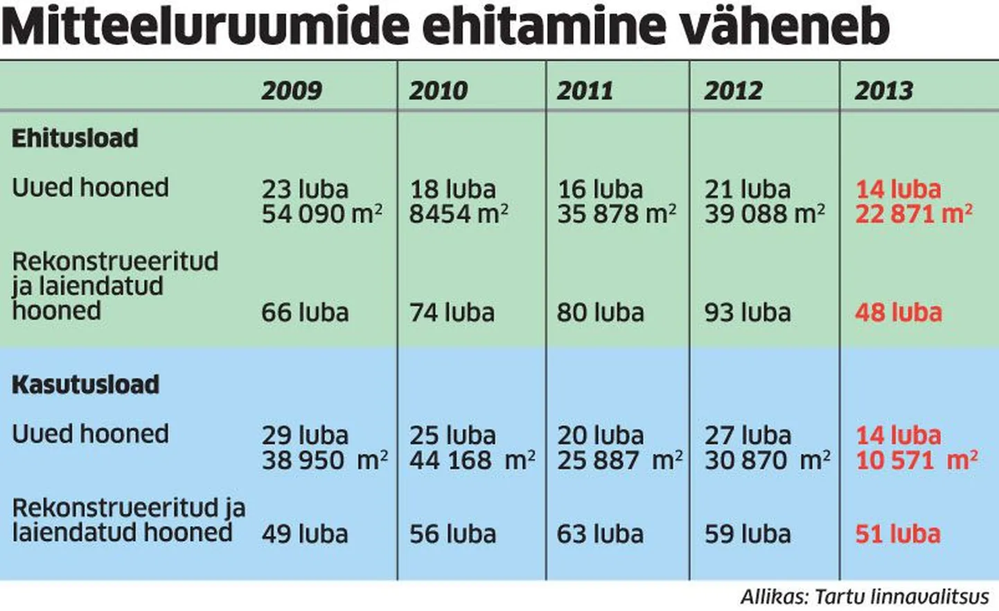 Mitteeluruumide ehitamine väheneb.