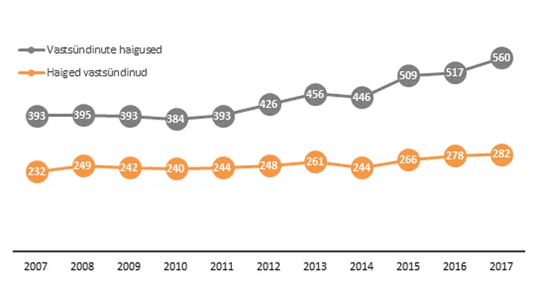 Haigete vastsündinute ja haiguste arv 1000 elusünni kohta aastatel 2007–2017.