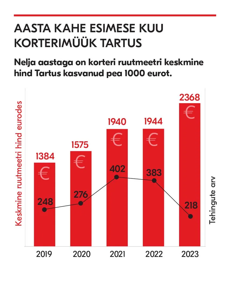 Nelja aastaga on korteri ruutmeetri keskmine hind Tartus kasvanud pea 1000 eurot.