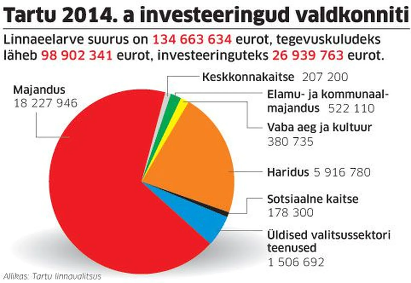 Tartu 2014. a investeeringud.