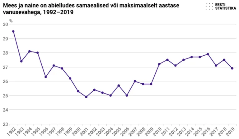 Mees ja naine on abielludes samaealised või maksimaalselt aastase vanusevahega.