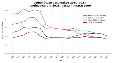 Diislikütuse varumakse langeb 17 aasta madalaimale tasemele