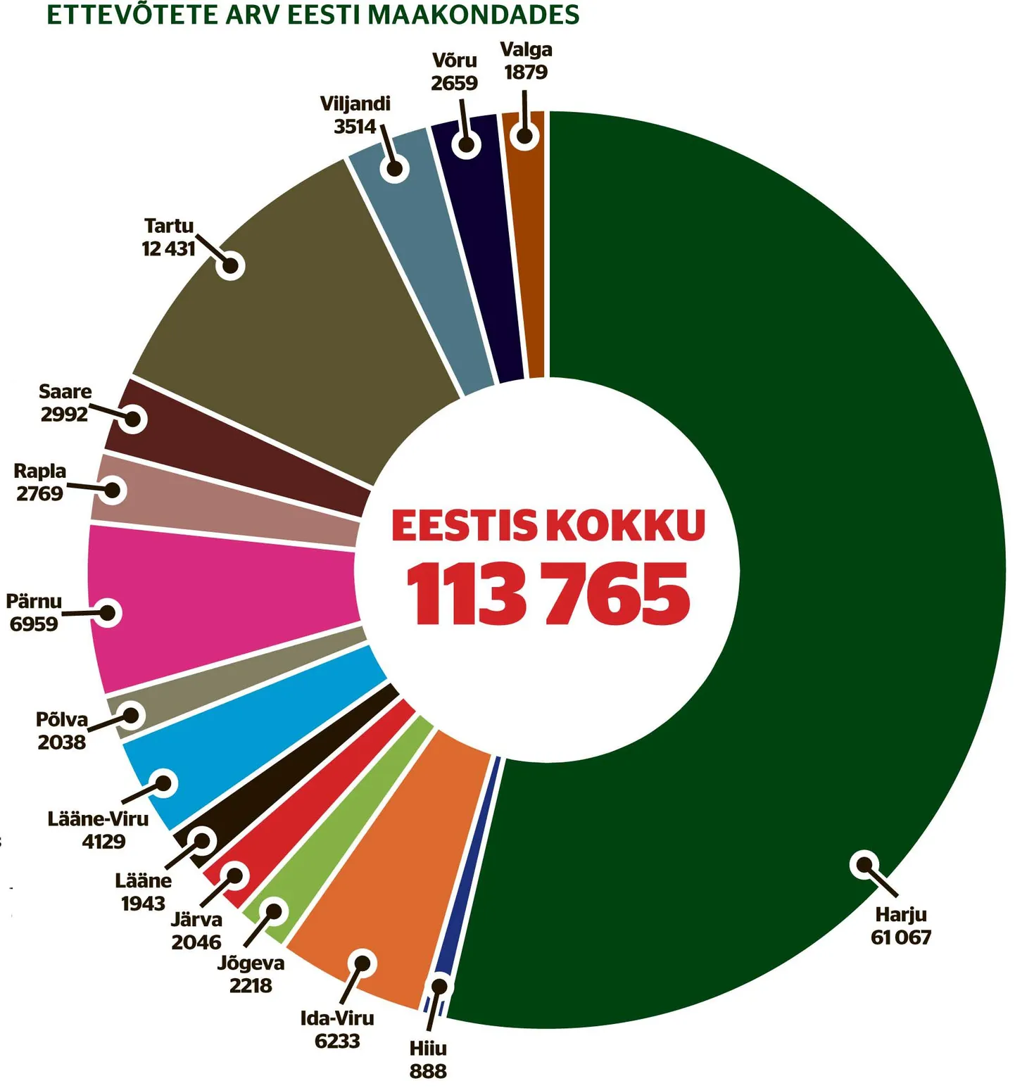 Üle poole ettevõtetest asub Harjumaal. Kui kümme aastat tagasi moodustasid Harjumaa ettevõtted 52 protsenti ettevõtete koguarvust, siis 2014. aastal juba 54 protsenti. Järgnevad Tartumaa 11 ja Pärnumaa 6 protsendiga.