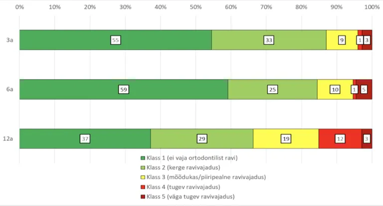 Ortodontilise ravi vajadus eri vanuserühmades IOTNi indeksi dentaalse komponendi alusel (%).