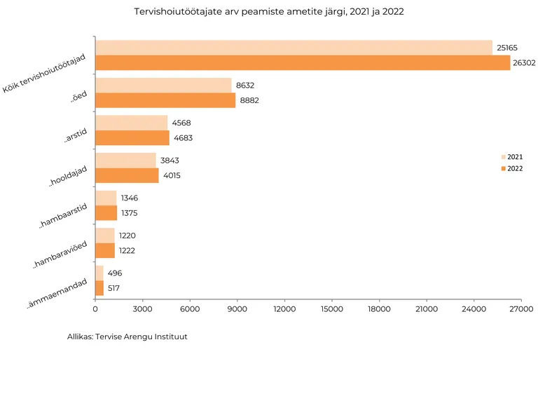 Tervishoiutöötajate arv