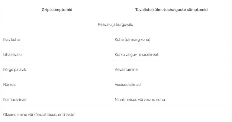 Külmetust ja grippi iseloomustavad sümptomid.