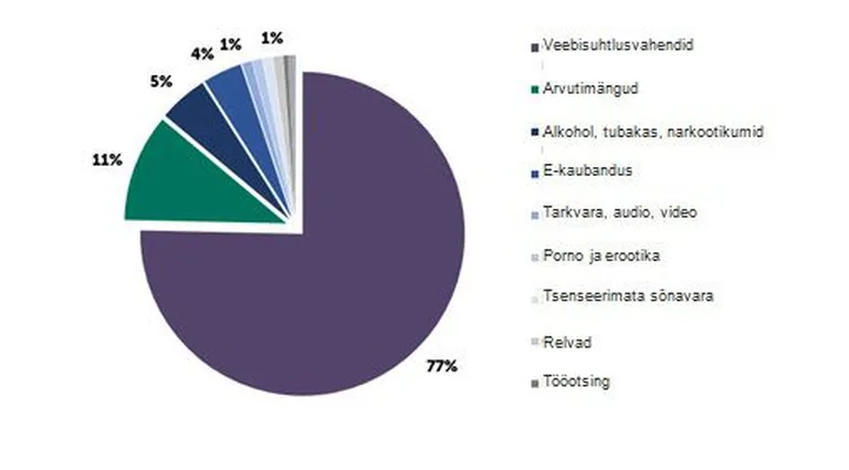 Laste veebitegevuse jaotus.
1 aasta (oktoober 2014 kuni oktoober  2015) keskmine näitaja.
Allikas: Kaspersky Security Networki statistika