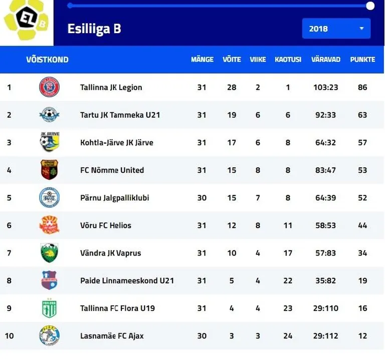 Esiliiga b-tasandi turniiritabel pärast 31. vooru.
