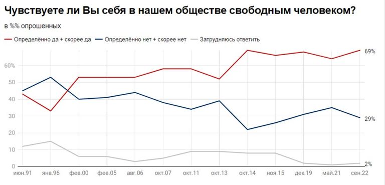 Две трети россиян считают себя свободными. «Левада-центр» зафиксировал настроения граждан РФ к концу восьмого месяца войны Путина с Украиной.