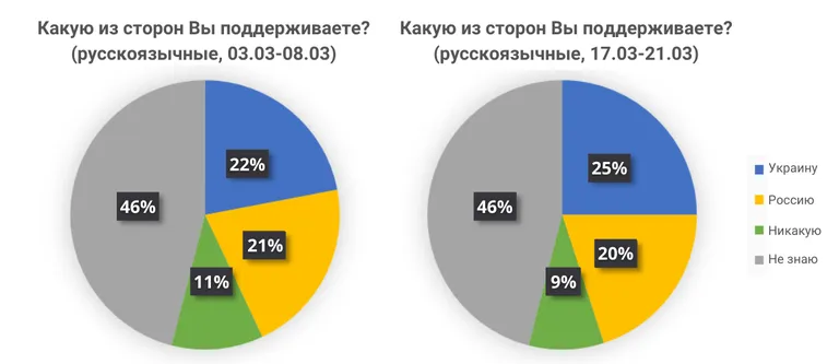 Источник: опросы, проведенные SKDS по заказу передачи Латвийского телевидения "Что происходит в Латвии?"