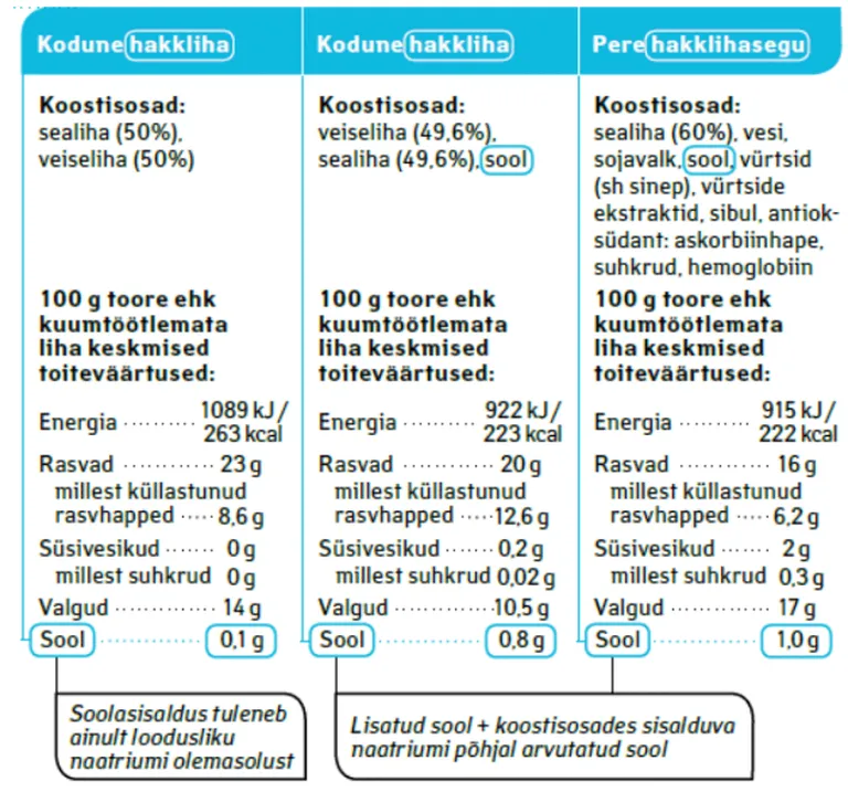 Soolasisaldus eri hakklihades.