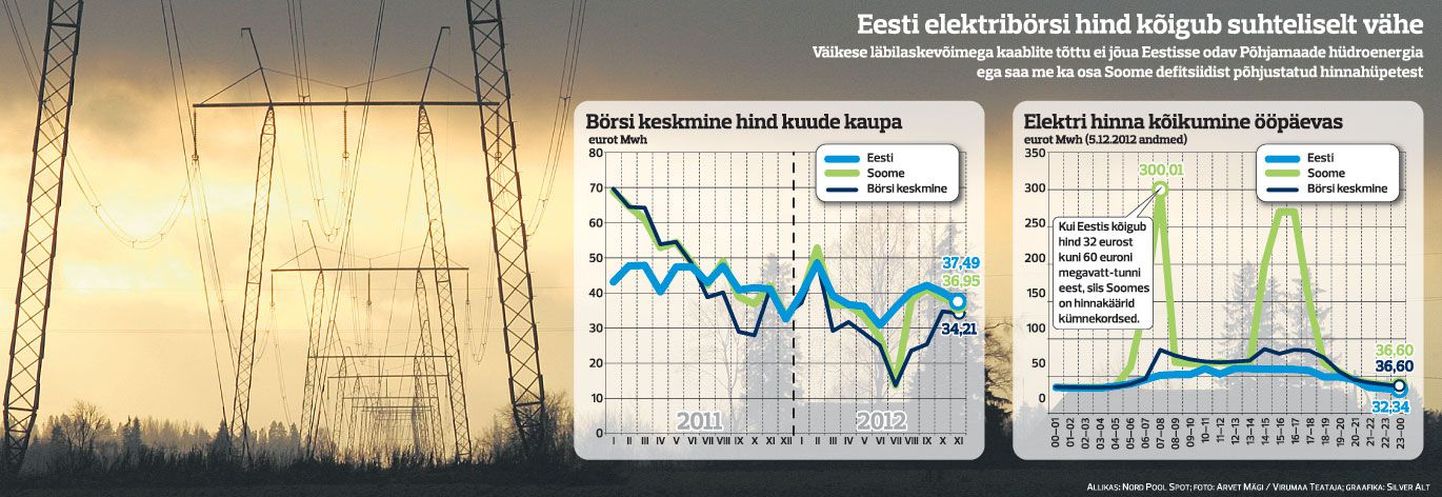Eesti elektribörsi hind kõigub suhteliselt vähe.