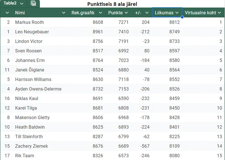 10v virtuaalne seis pärast 8. ala