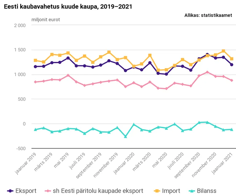 Väliskaubandus.