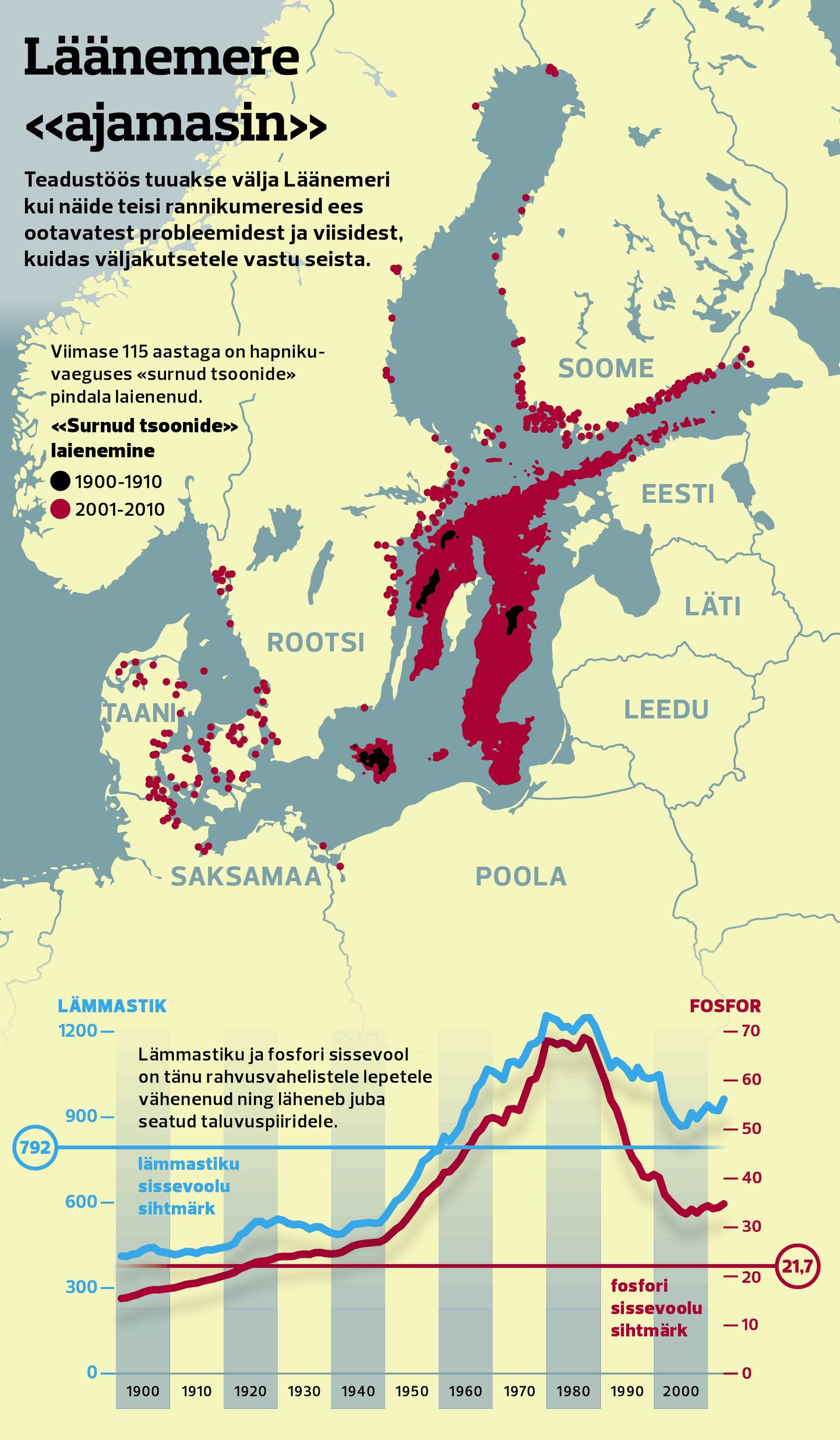 Läänemere surnud tsoon ja lämmastiku-fosfori sissevoolud.