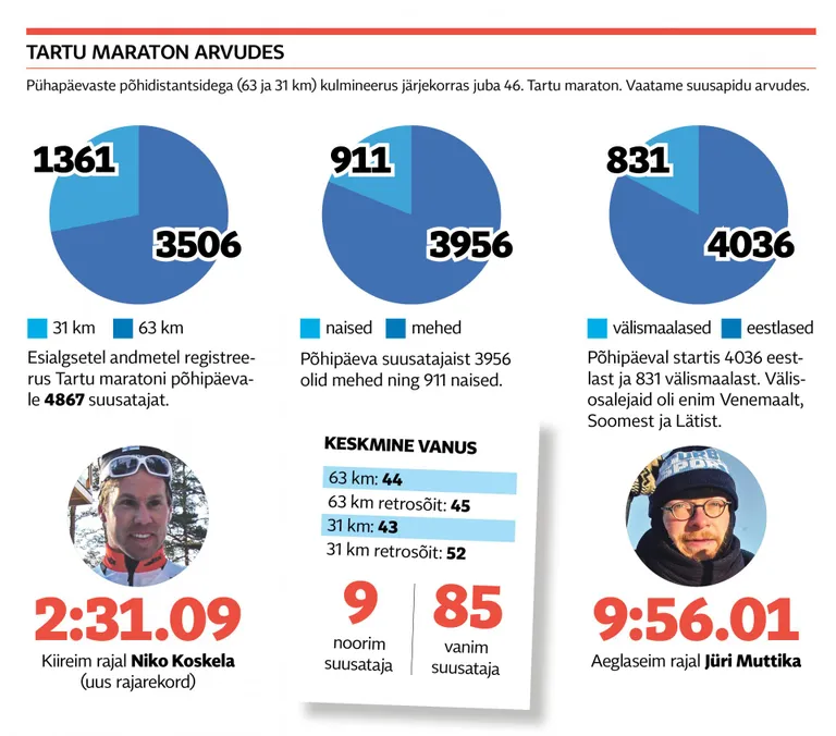 Tartu maraton arvudes