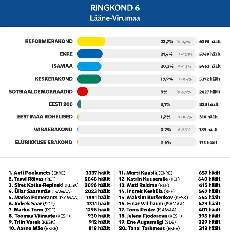 Häälte jagunemine Lääne-Virumaal.