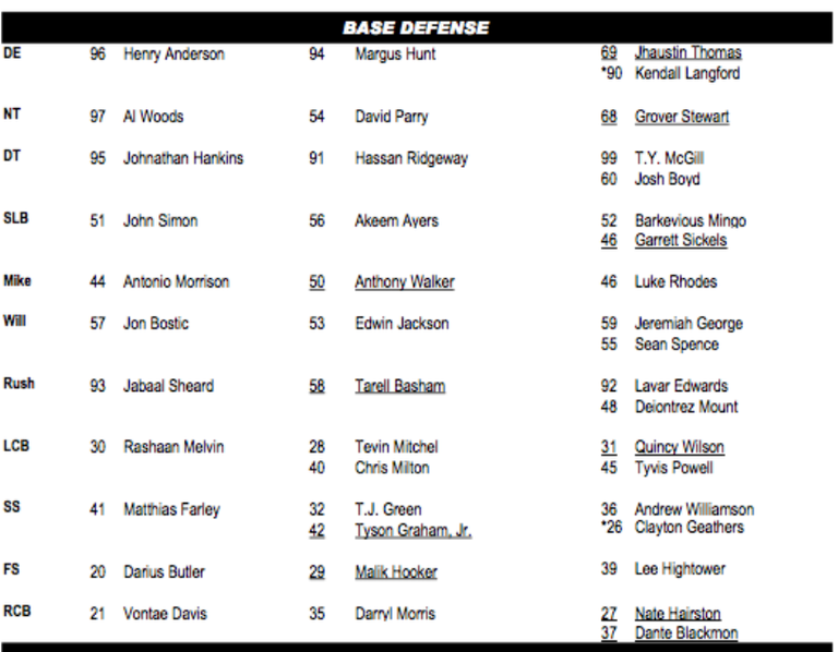 Indianapolis Coltsi meeskonna kaitsemängijate nimekiri.