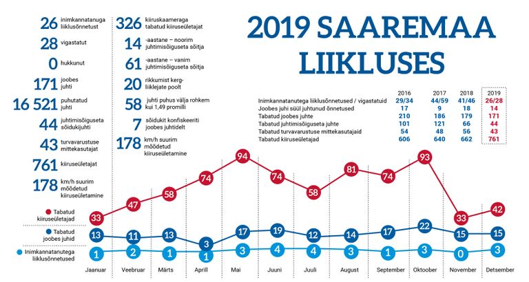 2019. aasta Saaremaa liikluses