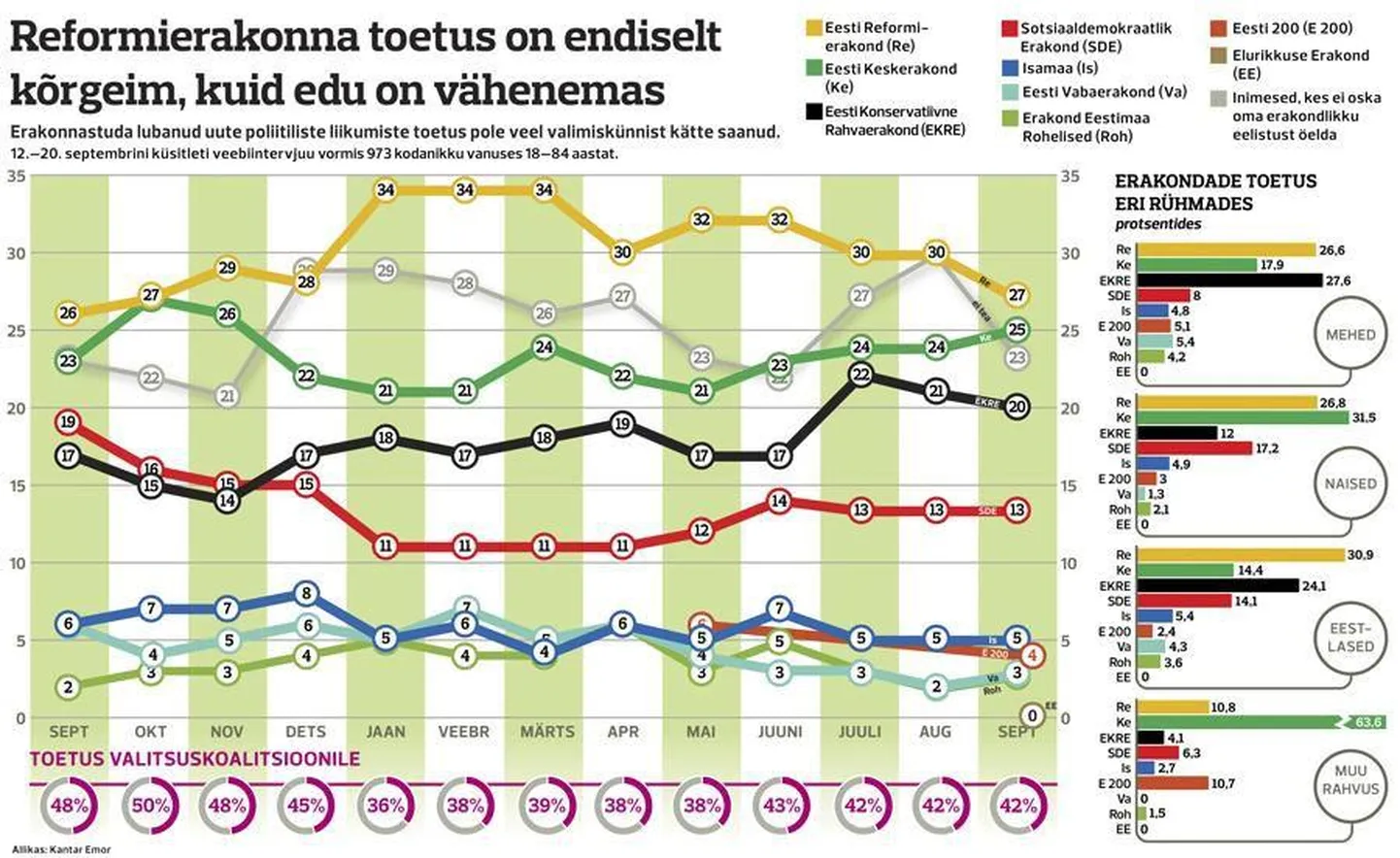 Erakondade toetus septembris 2018. FOTO: P M