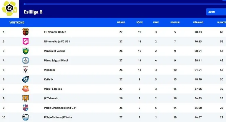 Esiliiga B-tasandi turniiritabel.