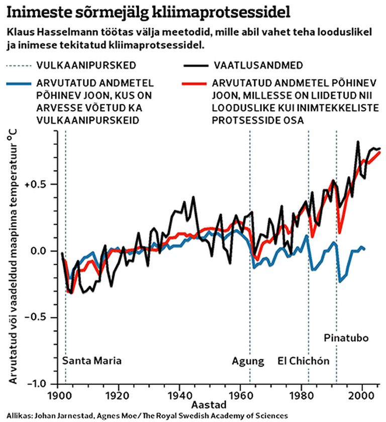 Möödunud aastal sai Klaus Hasselmann Nobeli füüsikapreemia poole sajandi vanuse teadussaavutuse eest, millega tõestas ära, kuidas eristada inimmõjuga kliimamuutust muudest asjaoludest tulenevatest muutustest. Sinise pidevjoonega on joonisel näidatud, milline oleks maapinna temperatuur antud aastatel olnud juhul, kui inimtekkelised protsessid seda ei mõjutaks.