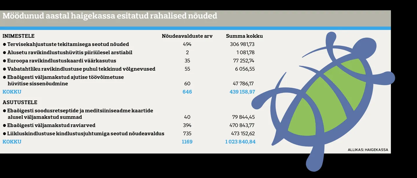 Haigekassa rahalised nõuded.