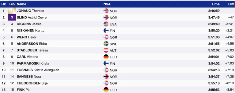 Tour de Ski naiste üldarvestuse esikümme.