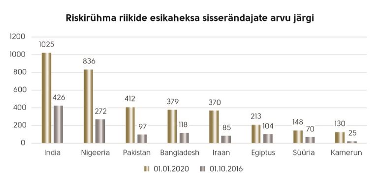 За последние три года в Эстонии значительно увеличилось количество граждан стран, входящих в группу риска. 