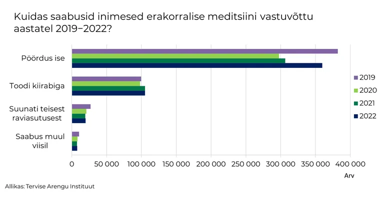 Число жителей Эстонии, обратившихся за оказанием неотложной помощи, достигло докоронавирусного уровня 2019 года.