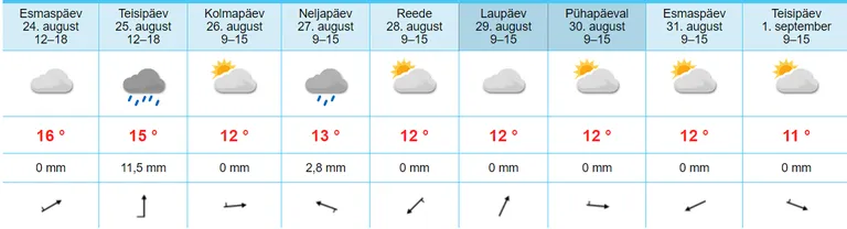 Norrakate ilmaportaali yr.no prognoos augustikuu viimasteks päevadeks