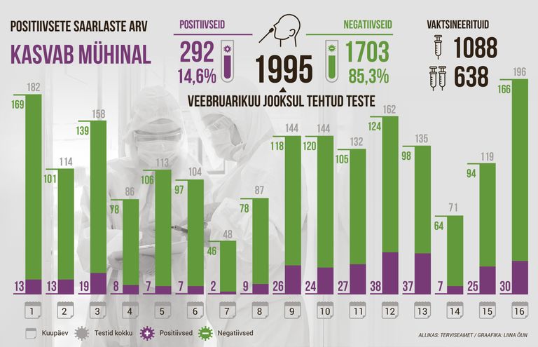 Veebruarikuus on nakatanute arv Saaremaal kiiresti tõusnud.