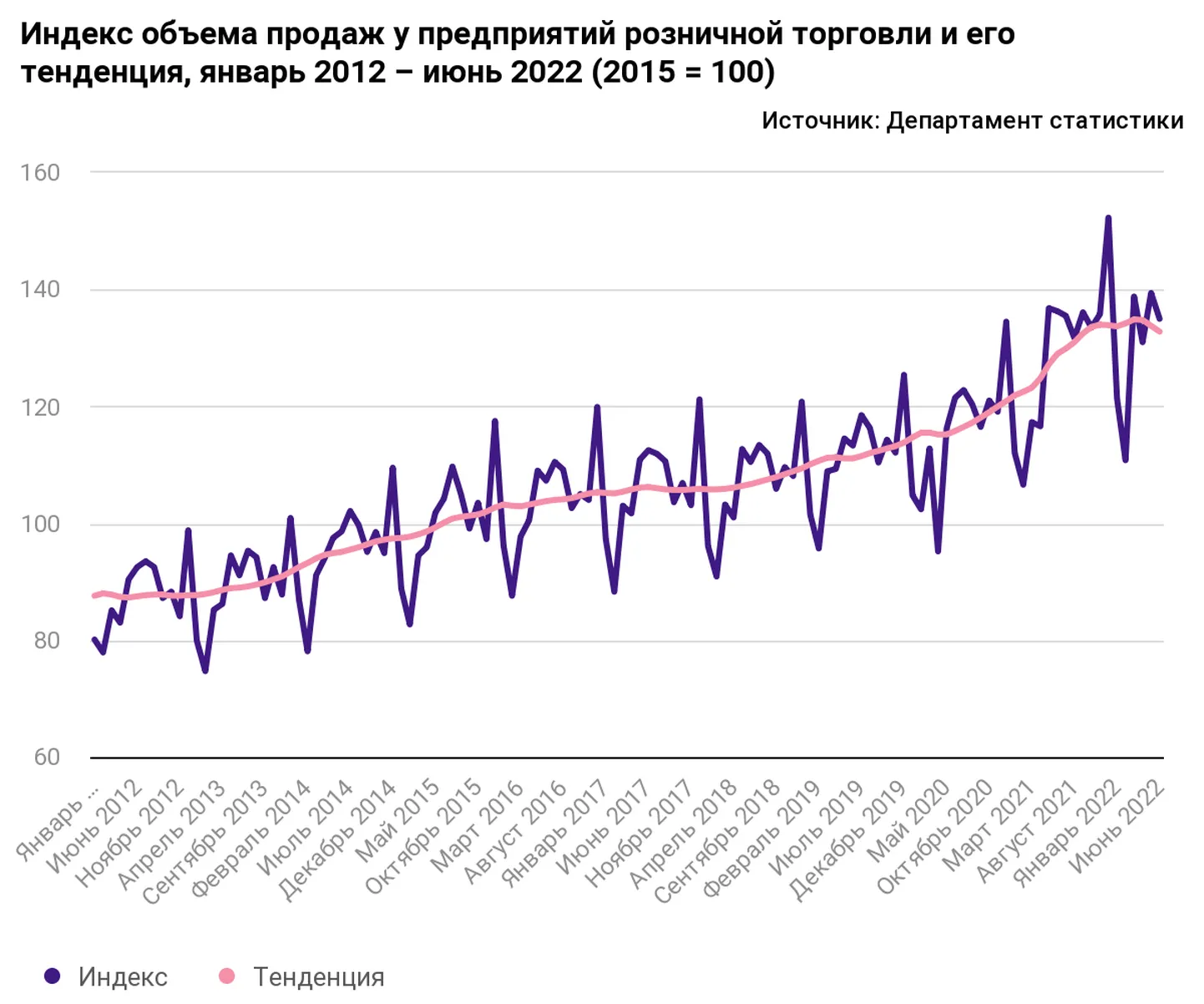 График индекса объема продаж у предприятий розничной торговли.