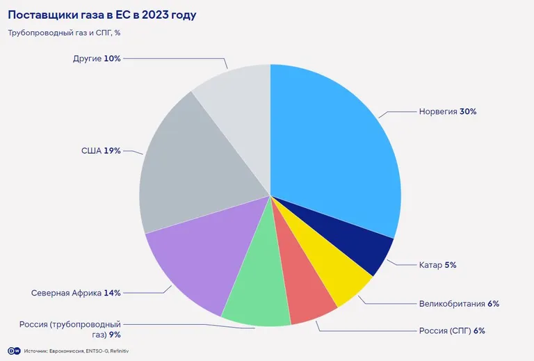 Поставщики газа в ЕС в 2023 году.