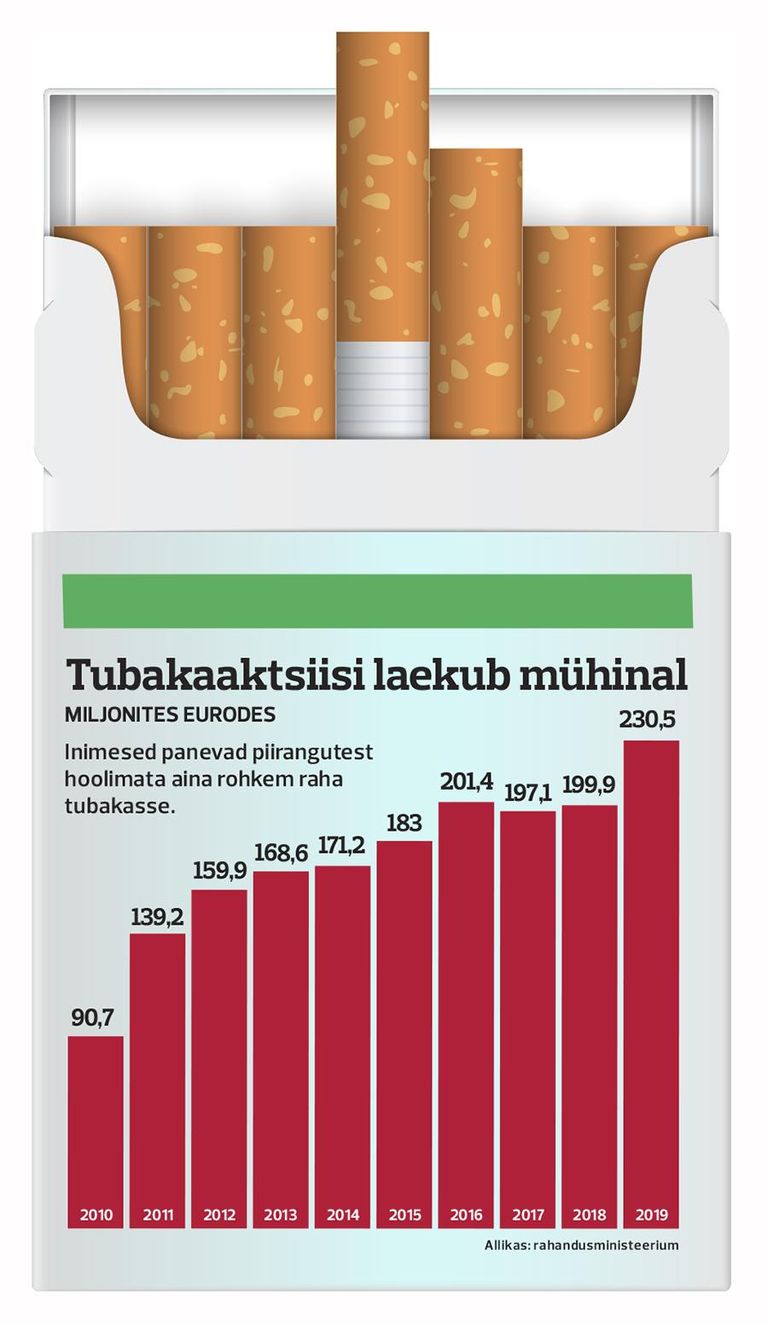 Поступления акциза на табак за десять лет.