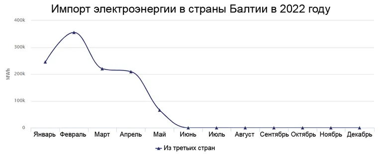 Импорт электроэнергии в страны Балтии в 2022 году