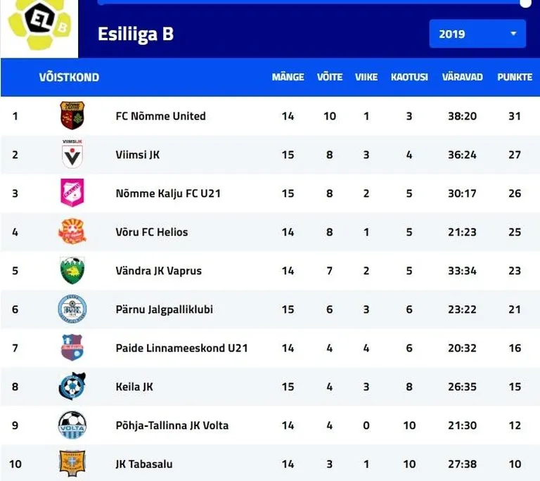Esiliiga B turniiritabel.