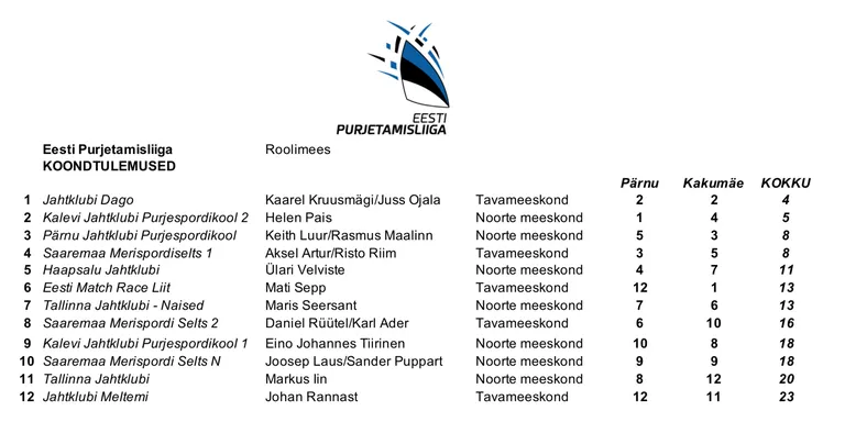 2019 Eesti Purjetamisliiga koondtulemused pärast kahte toimunud etappi