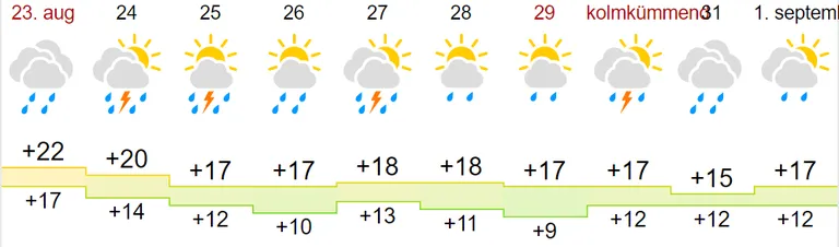 Venelaste ilmaportaali gismeteo.ru ennustus augusti viimasteks päevadeks