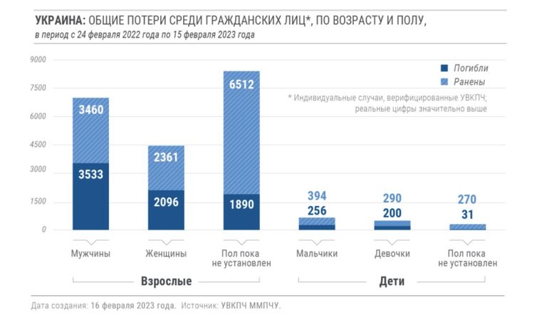 Общие подтвержденные ООН потери среди гражданского населения Украины с 24 февраля 2022 года по 15 февраля 2023 года.