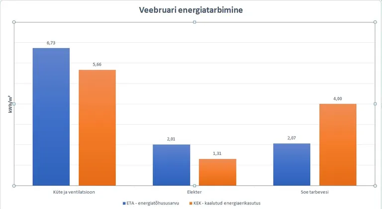 TTÜ pereühiselamu energiatarbimine.