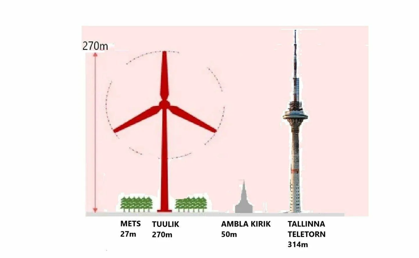 Ambla piirkonnas elav Kristjan Kalle on koostanud visuaali, mis ilmestab 270meetrise tuuliku suurust.