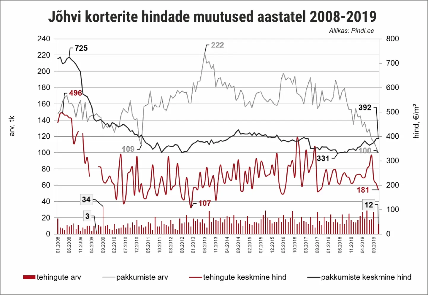 Graafik näitab selgelt, et nii madal nagu praegu on Jõhvi korterite hinnatase olnud viimase 12 aasta jooksul vaid üksikutel kuudel.